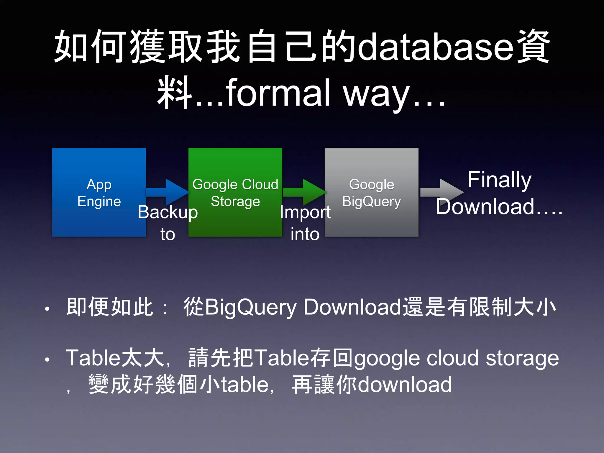如何獲取我自己的database資
料...formal way…
• 即便如此： 從BigQuery Download還是有限制大小
• Table太大，請先把Table存回google cloud storage
，變成好幾個小table，再讓你download
App
Engine
Google Cloud
Storage
Google
BigQuery
Backup
to
Import
into
Finally
Download….
 