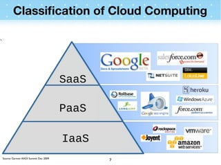 Classiﬁcation of Cloud Computing




Source: Gartner AADI Summit Dec 2009
                                       7
 