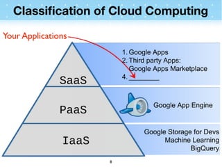 Classiﬁcation of Cloud Computing
Your Applications




                    8
 