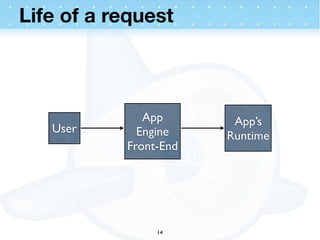 Life of a request



              App       App’s
   User      Engine    Runtime
           Front-End




                14
 
