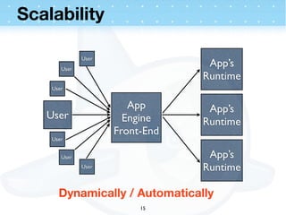 Scalability

              User
       User
                                  App’s
                                 Runtime
    User


                        App       App’s
   User                Engine    Runtime
                     Front-End
    User


       User                       App’s
              User               Runtime

      Dynamically / Automatically
                          15
 