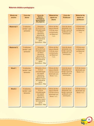 Materiais didático-pedagógico



 Níveis de       Livro do          Livro do          Material de          Livro do         Material de
  ensino          aluno             Aluno:            apoio ao            Professor         apoio ao
                                  formato e
                                 quantidade            aluno                               professor
                                 de páginas

Maternal 1      2 volumes,          • Tamanho:      2 livros de lite-    Livro do aluno    1 CD de músi-
               sendo 1 por        27 cm X 37 cm     ratura infantil;     semestral, con-   ca destinado
                                 • Encadernação     1 CD de músi-       tendo o guia do     ao Maternal
                 semestre
                                      em bloco       ca destinado        professor com         1e2
                                    • Aproxima-      ao Maternal          orientações.
                                   damente 60             1 e 2.
                                 páginas, mais 8
                                  de material de
                                       apoio.
                                Gramatura – 90gr


Maternal 2      2 volumes,          • Tamanho:      2 livros de lite-    Livro do aluno    1 CD de músi-
               sendo 1 por        27 cm X 37 cm     ratura infantil;     semestral, con-   ca destinado
                                 • Encadernação     1 CD de músi-       tendo o guia do     ao Maternal
                 semestre
                                      em bloco       ca destinado        professor com         1e2
                                    • Aproxima-      ao Maternal          orientações.
                                   damente 68             1 e 2.
                                 páginas, mais 8
                                  de material de
                                       apoio.
                                Gramatura – 90gr


  Nível 1       4 volumes,      • Tamanho: 24 cm    2 livros de lite-    Livro do aluno    1 CD de música
               sendo 1 por             X 33 cm       ratura infantil;    bimestral, con-    destinado aos
                                  • Encadernação    1 CD de música      tendo o guia do      Níveis 1 e 2
                 bimestre
                                      em espiral     destinado aos       professor com
                                     • Aproxima-      Níveis 1 e 2.       orientações.
                                    damente 60
                                  páginas, mais 8
                                   de material de
                                        apoio.
                                Gramatura – 90gr


  Nível 2       4 volumes,      • Tamanho: 24 cm    2 livros de lite-    Livro do aluno    1 CD de música
               sendo 1 por             X 33 cm       ratura infantil;    bimestral, con-    destinado aos
                                  • Encadernação    1 CD de música      tendo o guia do      Níveis 1 e 2
                 bimestre
                                      em espiral     destinado aos       professor com
                                     • Aproxima-      Níveis 1 e 2.       orientações.
                                    damente 72
                                  páginas, mais 8
                                   de material de
                                        apoio.
                                Gramatura – 90gr




                                                                                                            5
 