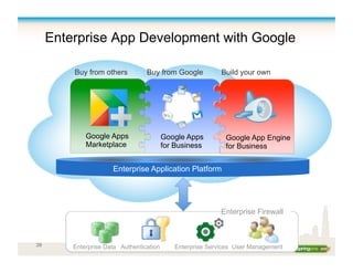 39
Build your own
Google App Engine
for Business
Buy from others
Google Apps
Marketplace
Enterprise Firewall
Enterprise Da...