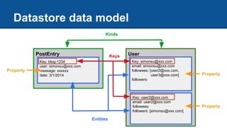 Property
Property
Property
Datastore data model
PostEntry User
Kinds
Key: blog-1234
user: simonsu@xxx.com
message: xxxxxx
date: 3/1/2014
Key: simonsu@xxx.com
email: simonsu@xxx.com
followees: [user2@xxx.com,
user3@xxx.com]
followers:
Key: user2@xxx.com
email: user2@xxx.com
followees:
followers: [simonsu@xxx.com]
Entities
Keys
 