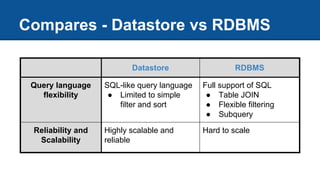 Compares - Datastore vs RDBMS
Datastore RDBMS
Query language
flexibility
SQL-like query language
● Limited to simple
filter and sort
Full support of SQL
● Table JOIN
● Flexible filtering
● Subquery
Reliability and
Scalability
Highly scalable and
reliable
Hard to scale
 