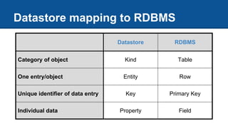 Datastore mapping to RDBMS
Datastore RDBMS
Category of object Kind Table
One entry/object Entity Row
Unique identifier of data entry Key Primary Key
Individual data Property Field
 