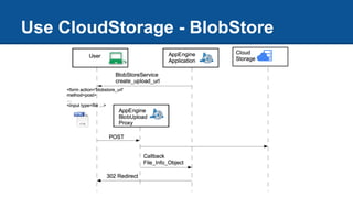 Use CloudStorage - BlobStore
 