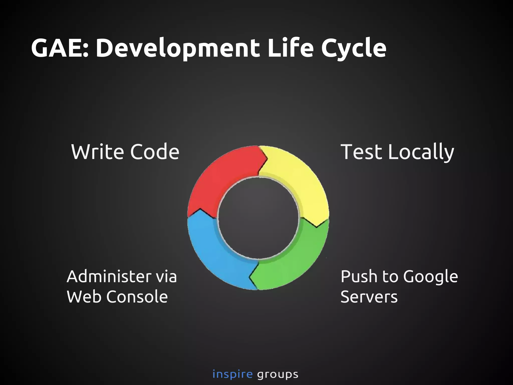 GAE: Development Life Cycle
Write Code Test Locally
Administer via
Web Console
Push to Google
Servers
 