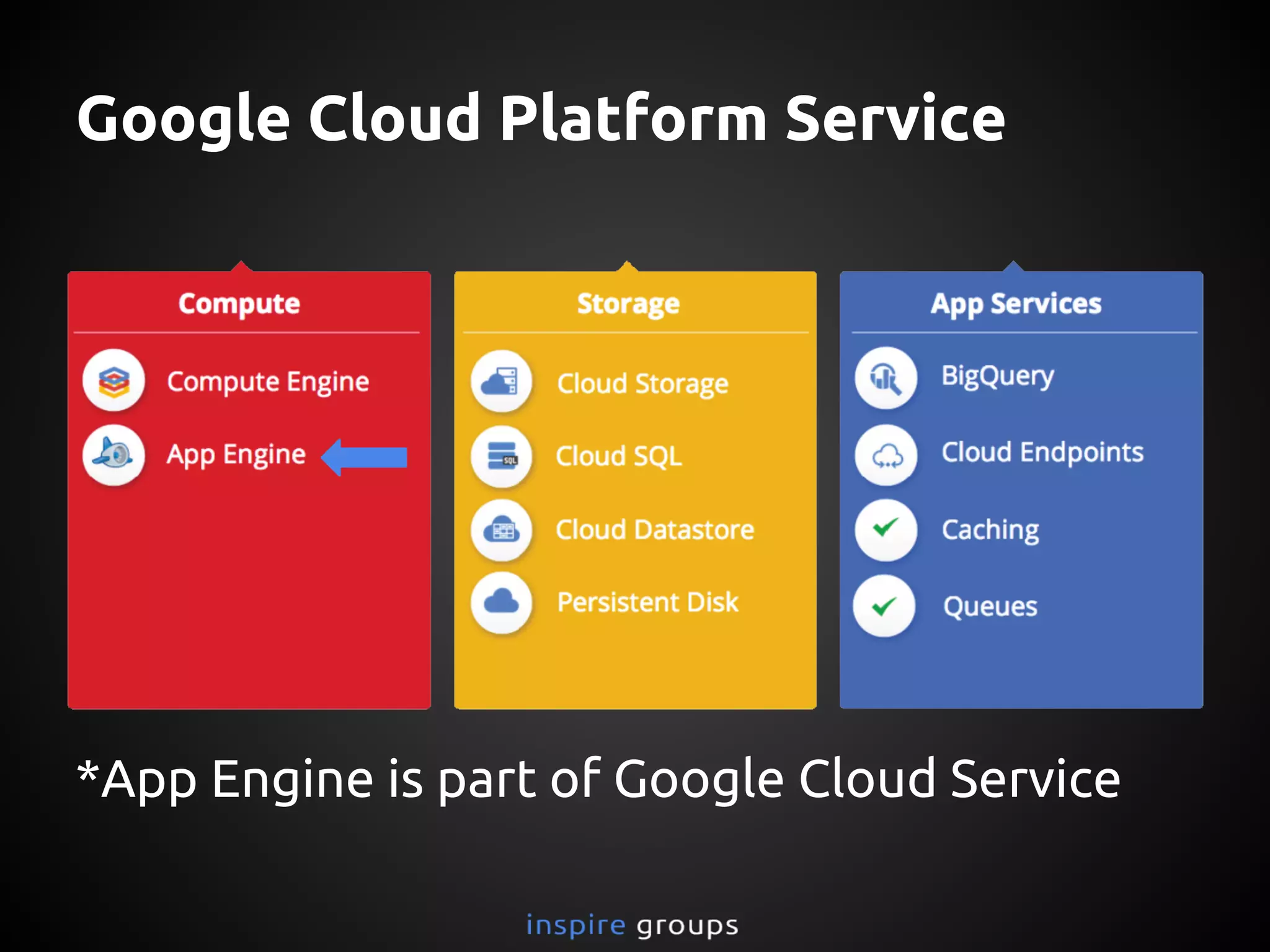 Google Cloud Platform Service
*App Engine is part of Google Cloud Service
 