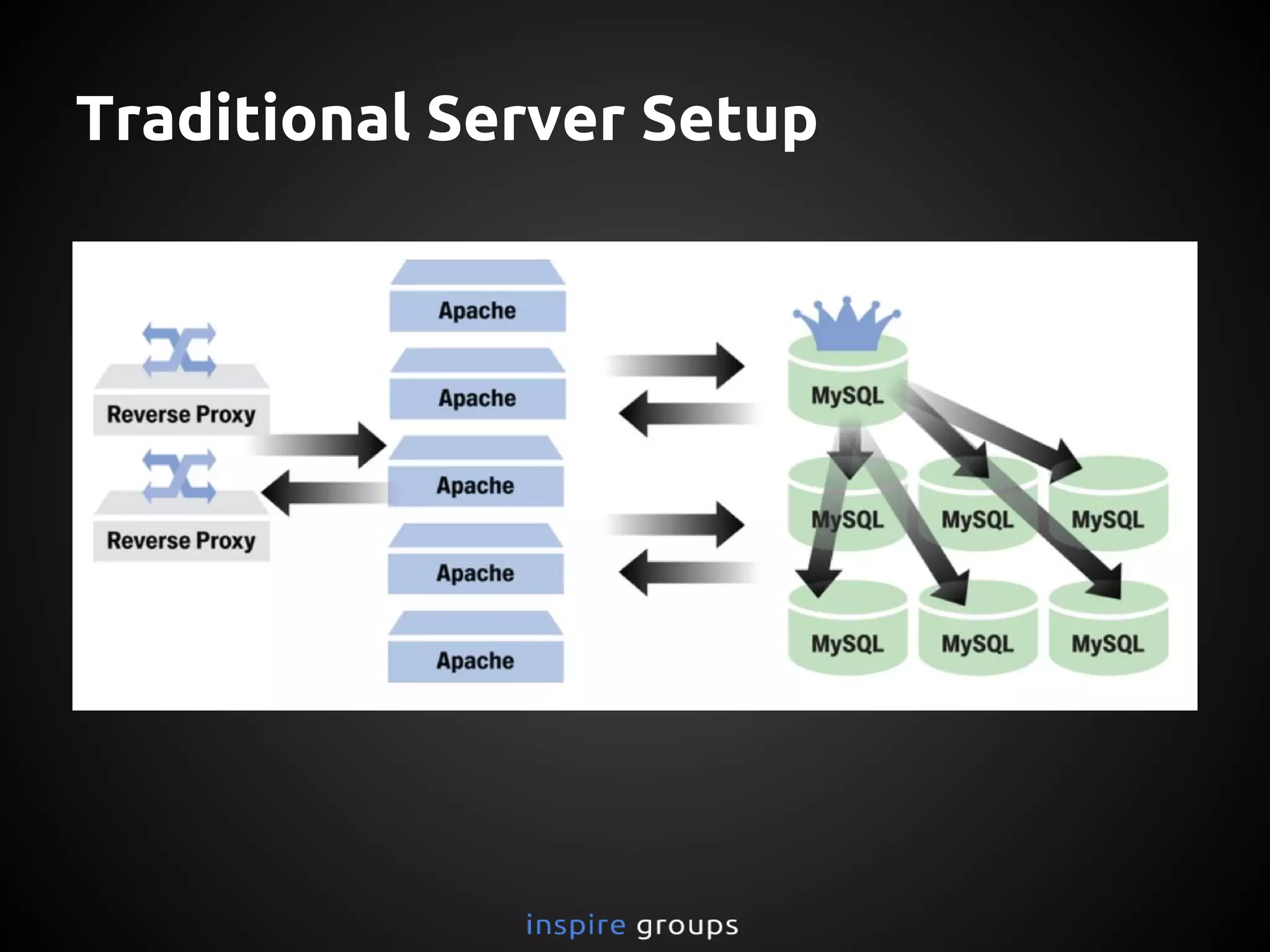 Traditional Server Setup
 