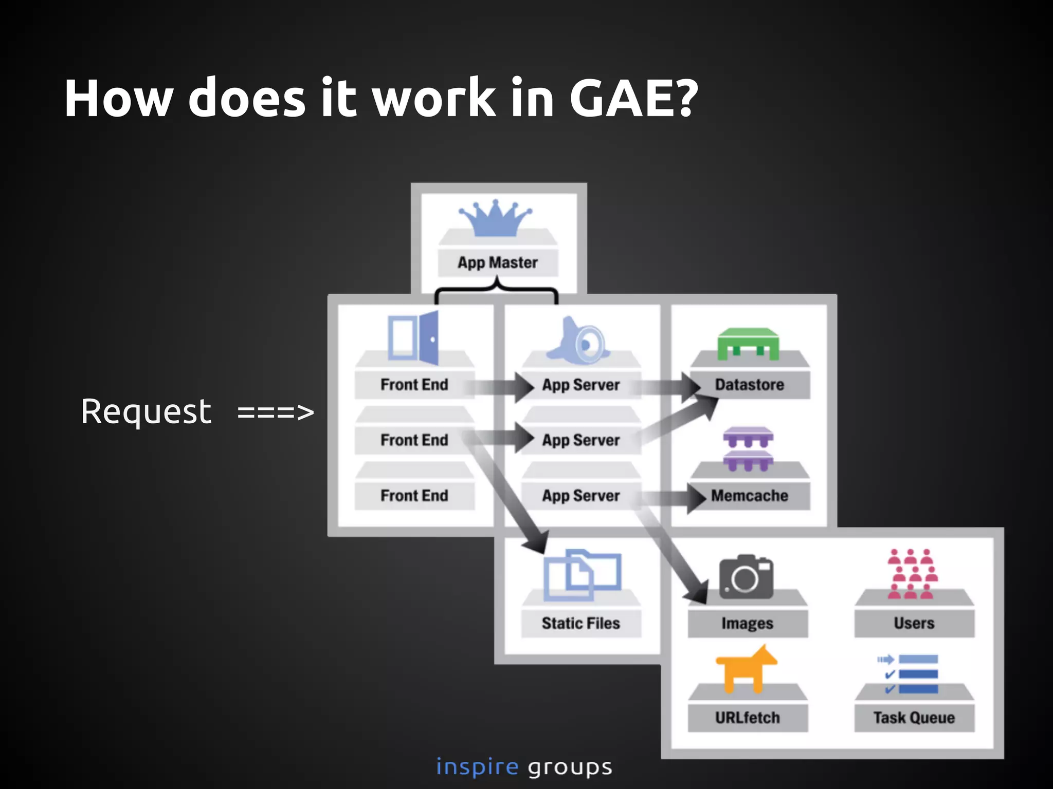 How does it work in GAE?
Request ===>
 