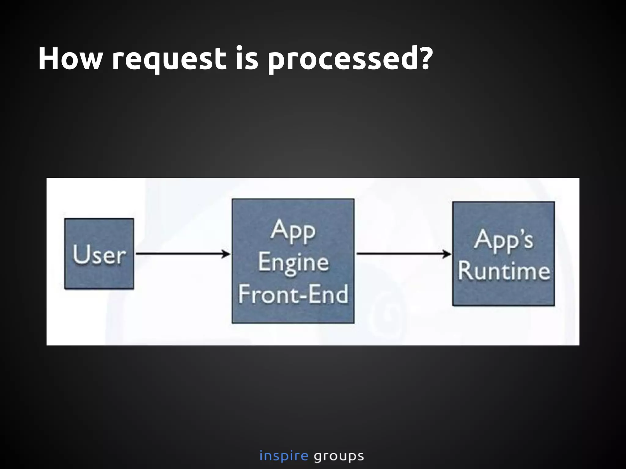 How request is processed?
 