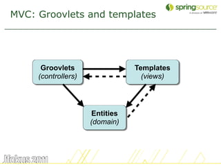 MVC: Groovlets and templates




      Groovlets                  Templates
     (controllers)                 (views)




                      Entities
                     (domain)
 