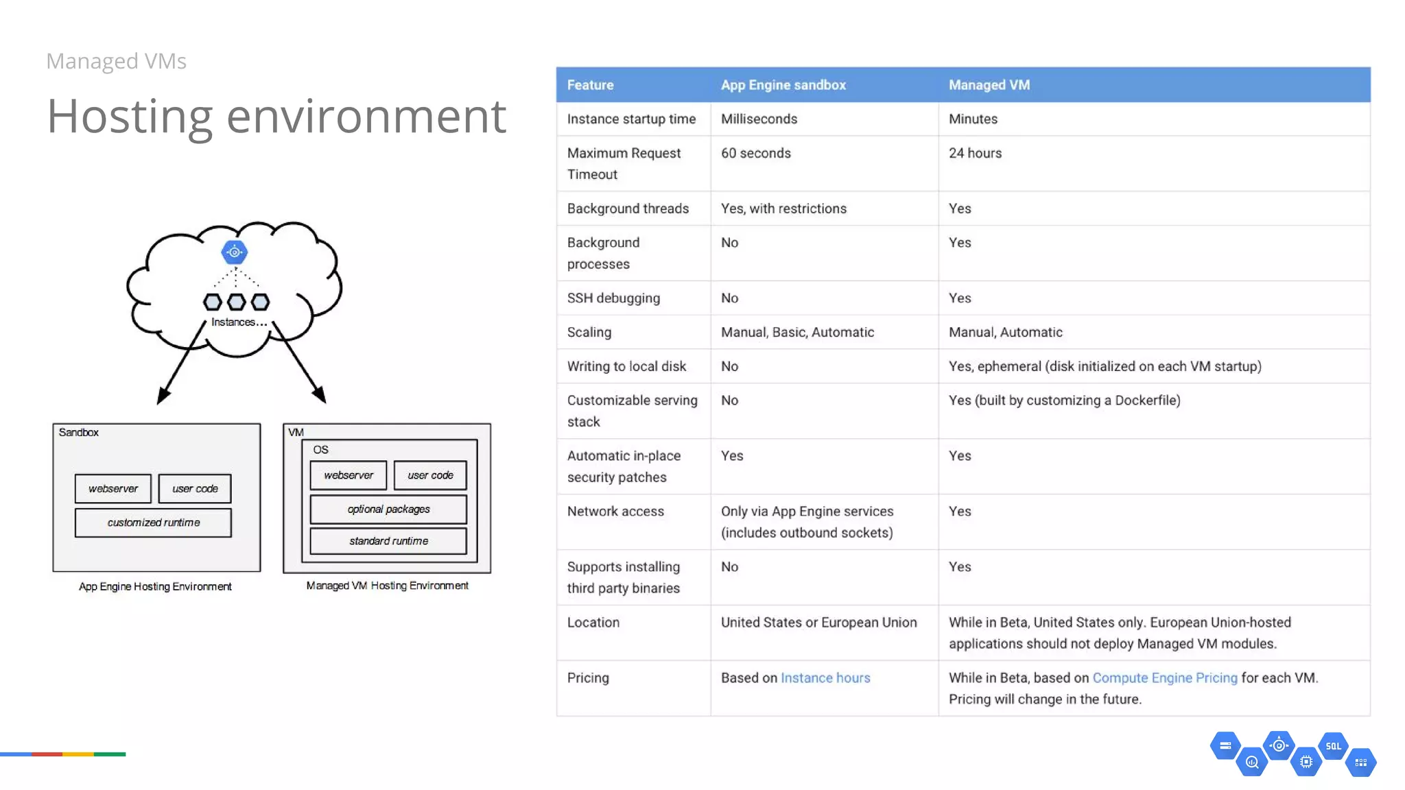 Hosting environment
Managed VMs
 