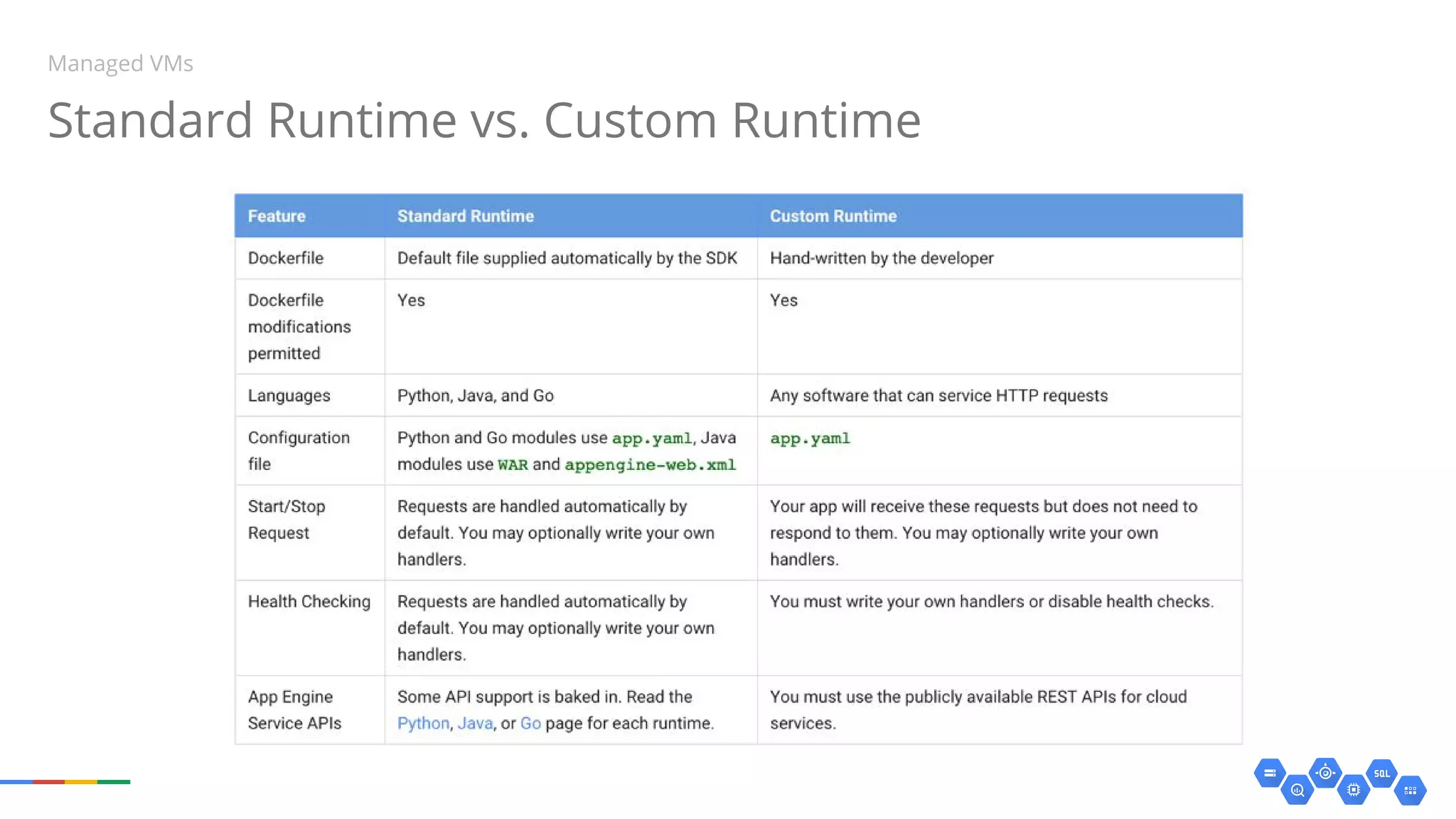 Standard Runtime vs. Custom Runtime
Managed VMs
 