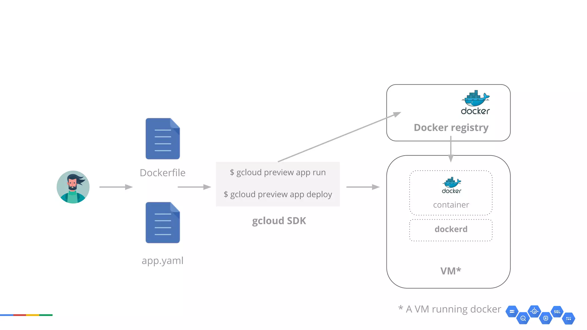 Dockerfile
app.yaml
$ gcloud preview app run
$ gcloud preview app deploy
gcloud SDK
Docker registry
container
dockerd
VM*
* A VM running docker
 