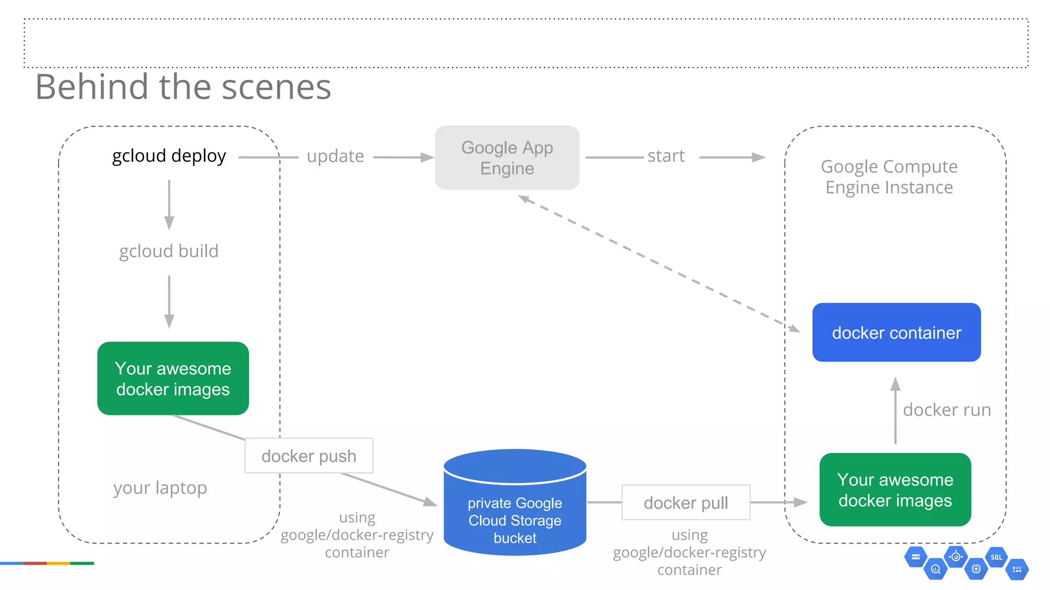 Behind the scenes
gcloud deploy
gcloud build
Your awesome
docker images
your laptop
Google App
Engine
Your awesome
docker images
docker container
private Google
Cloud Storage
bucket
update start
Google Compute
Engine Instance
using
google/docker-registry
container
docker run
using
google/docker-registry
container
docker push
docker pull
 
