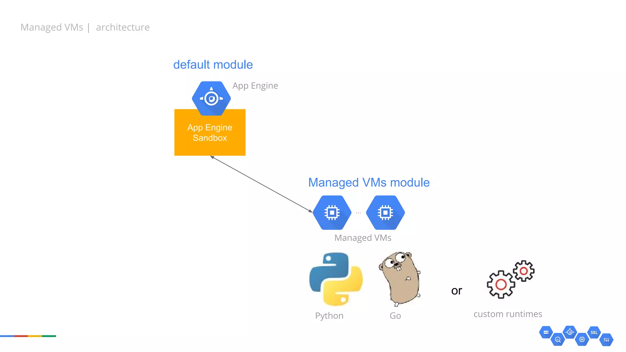 Managed VMs | architecture
App Engine
Sandbox
App Engine
Managed VMs
...
Python Go
default module
Managed VMs module
or
custom runtimes
 