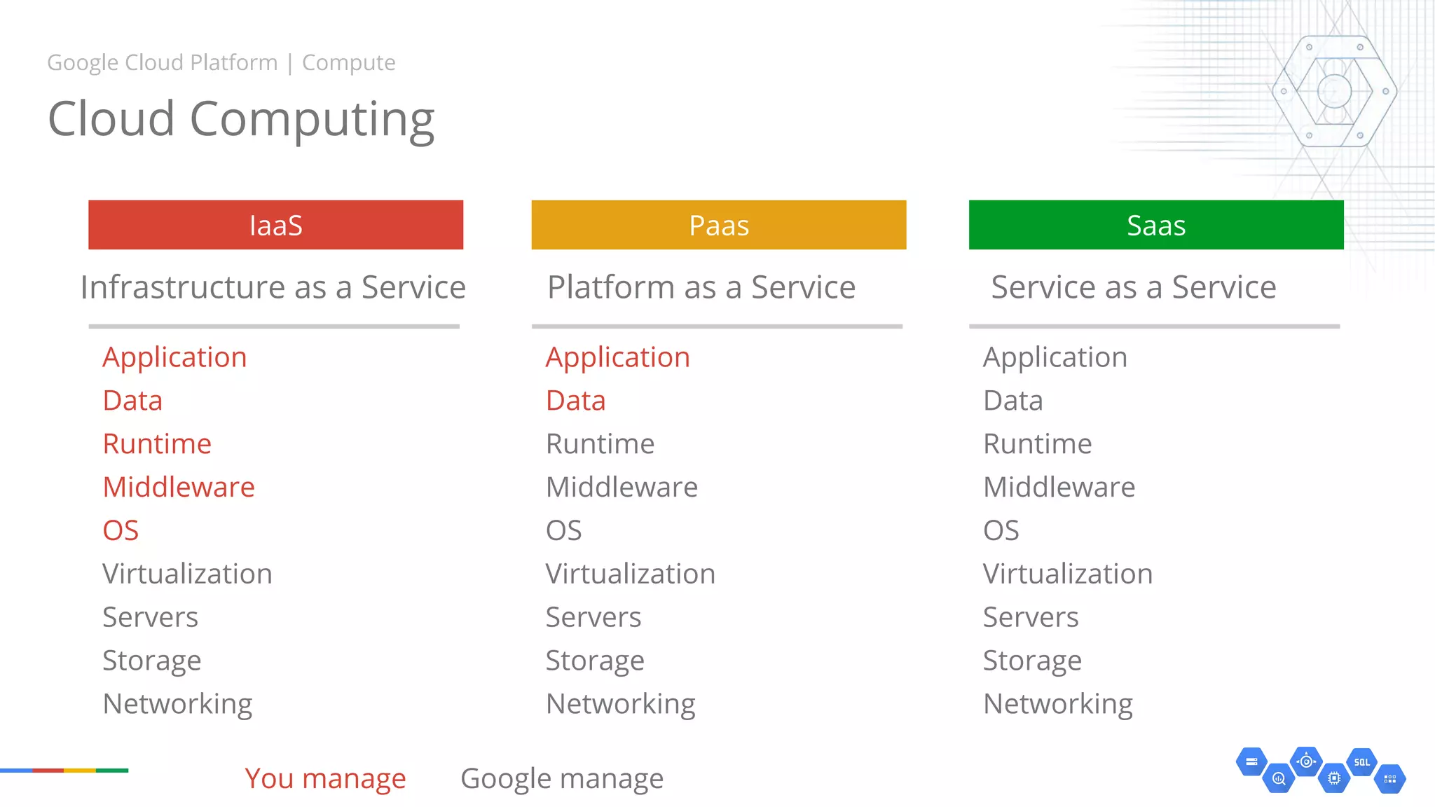 Cloud Computing
Google Cloud Platform | Compute
PaasIaaS
Application
Data
Runtime
Middleware
OS
Virtualization
Servers
Storage
Networking
Application
Data
Runtime
Middleware
OS
Virtualization
Servers
Storage
Networking
Saas
Application
Data
Runtime
Middleware
OS
Virtualization
Servers
Storage
Networking
Infrastructure as a Service Platform as a Service Service as a Service
You manage Google manage
 