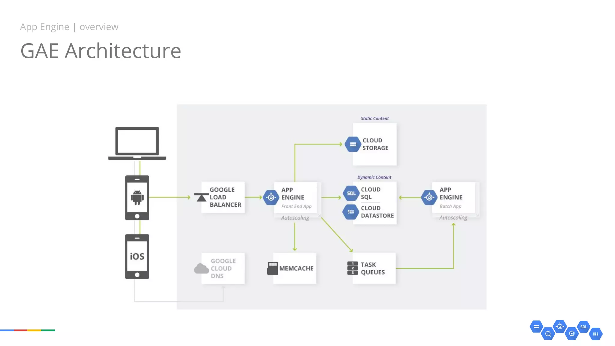 GAE Architecture
App Engine | overview
 