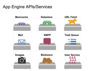 App Engine APIs/Services

      Memcache    Datastore   URL Fetch




       Mail         XMPP      Task Queue




      Images      Blobstore   User Service
 