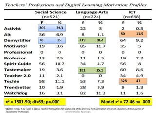 Model x2 = 72.46 p= .000x2 = 1501.90; df=33; p=.000
Source: Hobbs, R. & Tuzel, S. (2015) Teacher Motivations for Digital and Media Literacy: An Examination of Turkish Educators. British Journal of
Educational Technology.
205 39.3
78 15 219 30.2
182 25.1
80 11.5
328 47
@reneehobbs #gaetc15
 