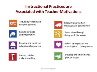 Instructional Practices are
Associated with Teacher Motivations
Find, comprehend and
interpret content
Gain knowledge
and information
Examine the quality of
educational resources
Share ideas through
dialogue & discussion
Create, build or
make something
Reflect on expected and
unanticipated consequences
Develop and implement a
plan of action
Critically analyze how
messages are constructed
@reneehobbs #gaetc15
 