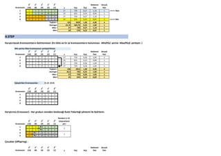 Kromozom
2
4
(16)
2
3
(8)
2
2
(4)
2
1
(2)
2
0
(1) x F(x) P(x)
Beklenen
Sayı
Gerçek
Sayı
1 1 1 0 1 1 27 729 0,27 1,10 1 <<<<< Max
2 1 1 0 0 1 25 625 0,24 0,94 1
3 1 1 0 1 1 27 729 0,27 1,10 1
4 1 1 0 0 0 24 576 0,22 0,87 1 <<<<< Min
Toplam = 103 2659 1,00 4,00 4
Average= 25,75 664,75 0,25 1,00 1
Max = 27 729 0,27 1,10 1
Min= 24 576 0,22 0,87 1
4.STEP
Karıştırılacak Kromozomların belirlenmesi: [En kötü ve En iyi kromozomların bulunması: Min(P(x) yerine Max(P(x)) yerleştir. ]
Min yerine Max kromozonun yerleştirilmesi
Kromozom
2
4
(16)
2
3
(8)
2
2
(4)
2
1
(2)
2
0
(1) x F(x) P(x)
Beklenen
Sayı
Gerçek
Sayı
1 1 1 0 1 1 27 729 0,26 1,04 1
2 1 1 0 0 1 25 625 0,22 0,89 1
3 1 1 0 1 1 27 729 0,26 1,04 1
4 1 1 0 1 1 27 729 0,26 1,04 1
Toplam = 106 2812 1,00 4,00 4
Average= 26,5 703 0,25 1,00 1
Max = 27 729 0,26 1,04 1
Min= 25 625 0,22 0,89 1
Eşleştirilen Kromozomlar : (1-2) (3-4)
Kromozom
2
4
(16)
2
3
(8)
2
2
(4)
2
1
(2)
2
0
(1)
1 1 1 0 1 1
2 1 1 0 0 1
3 1 1 0 1 1
4 1 1 0 1 1
Karıştırma (Crossover) : Her grubun nereden kesileceği Rulet Tekerleği yöntemi ile belirlenir.
Random (1-4)
Kromozom
2
4
(16)
2
3
(8)
2
2
(4)
2
1
(2)
2
0
(1)
Çarprazlama
yeri
1 1 1 0 1 1
2 1 1 0 0 1
3 1 1 0 1 1
4 1 1 0 1 1
Çocuklar (Offspring) :
Kromozom
2
4
(16)
2
3
(8)
2
2
(4)
2
1
(2)
2
0
(1) x F(x) P(x)
Beklenen
Sayı
Gerçek
Sayı
2
1
 