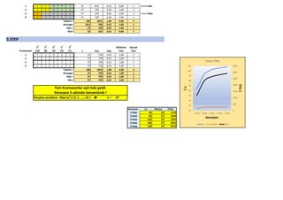 1 1 1 0 0 1 25 625 0,22 0,89 1 <<<<< Min
2 1 1 0 1 1 27 729 0,26 1,04 1
3 1 1 0 1 1 27 729 0,26 1,04 1 <<<<< Max
4 1 1 0 1 1 27 729 0,26 1,04 1
Toplam = 106 2812 1,00 4,00 4
Average= 26,5 703 0,25 1,00 1
Max = 27 729 0,26 1,04 1
Min= 25 625 0,22 0,89 1
5.STEP
Kromozom
2
4
(16)
2
3
(8)
2
2
(4)
2
1
(2)
2
0
(1) x F(x) P(x)
Beklenen
Sayı
Gerçek
Sayı
1 1 1 0 1 1 27 729 0,25 1,00 1
2 1 1 0 1 1 27 729 0,25 1,00 1
3 1 1 0 1 1 27 729 0,25 1,00 1
4 1 1 0 1 1 27 729 0,25 1,00 1
Toplam = 108 2916 1,00 4,00 4
Average= 27 729 0,25 1,00 1
Max = 27 729 0,25 1,00 1
Min= 27 729 0,25 1,00 1
Simplex problem: Max (x2
) { 0, 1, …., 31 }  x = 27
Iterasyon Sx Max(x) SF(x)
1.Step 64 24 1170
2.Step 95 27 2339
3.Step 103 27 2659
4.Step 106 27 2812
5.Step 108 27 2916
Tüm Kromozonlar eşit hale geldi.
Iterasyon 5.adımda tamamlandı !
0
500
1000
1500
2000
2500
3000
3500
20
30
40
50
60
70
80
90
100
110
1.Step 2.Step 3.Step 4.Step 5.Step
SF(x)
Sx
Iterasyon
Chart Title
Sx Max(x) SF(x)
 