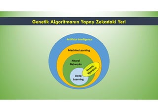 Genetik Algoritmanın Yapay Zekadaki Yeri
Artificial Intelligence
Machine Learning
Neural
Networks
Deep
Learning
 