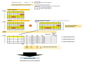 Toplam Gen Sayısı x 10% = 24x10% = 2.4  2 adet Gen mutasyona uğrayacak.
Mutasyon yapılacak genlerin sıra numarası belirlenir : 2 tane 1-24 arasında Random sayı üretilir
Üretilen bu sayılar, mutasyon yapılacak genin sıra numarasını gösterir.
12 12.gen mutasyona uğrayacak
18 18.gen mutasyona uğrayacak
GENLERIN BELIRLENMESI
Kromozon a b c d
1 2 5 17 1
2 10 4 13 14
3 12 5 23 8
4 20 4 13 14
5 10 4 18 3
6 20 1 10 6
MUTATION Yeni Populasyon (Kromozonlar)
Kromozon a b c d Kromozon a b c d
1 2 5 17 1 1 2 5 17 1
2 10 4 13 14 2 10 4 13 14
3 12 5 23 2 3 12 5 23 2
4 20 4 13 14 4 20 4 13 14
5 10 5 18 3 5 10 5 18 3
6 20 1 10 6 6 20 1 10 6
2.STEP
Kromozon a b c d f(c) f(x) P(x) C(P)
Random (0-1)
Kromozom
Seçimi
(...) < R < (…)
1 2 5 17 1 37 0,0263 25,81% 25,81% <<<<< Max olasılığa sahip kromozon
2 10 4 13 14 83 0,0119 11,68% 37,48%
3 12 5 23 2 69 0,0143 14,01% 51,49% <<<<< Mutasyon yapılmış kromozon
4 20 4 13 14 93 0,0106 10,43% 61,93%
5 10 5 18 3 56 0,0175 17,21% 79,13% <<<<< Mutasyon yapılmış kromozon
6 20 1 10 6 46 0,0213 20,87% 100,00%
SUM= 384 0,1020
1.Step SF(c) = 451
2.Step SF(c) = 384
… … …
Makalede 50 adım sonra en iyi sonuça elde edilmekte.
Iterasyona devam edilir…
Her iterasyonda azalması beklenmekte.
Bir sonraki adımın Populasyonu
(Kromozonları) (Bireyleri)
 