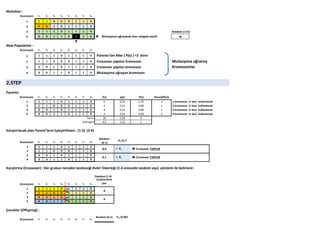 Mutation :
Kromozom x1 x2 x3 x4 x5 x6 x7 x8
1 1 1 0 0 0 1 1 0
2 0 0 1 0 1 1 1 0
3 1 1 1 0 1 1 1 0 Random (1-31)
4 0 0 1 1 0 1 1 0 Mutasyona uğrayacak Gen rastgele seçilir 30

New Population :
Kromozom x1 x2 x3 x4 x5 x6 x7 x8
1 1 1 1 0 1 1 1 0 Parents'tan Max { P(x) } =2 alınır
2 1 1 0 0 0 1 1 0 Crossover yapılan kromozon
3 0 0 1 0 1 1 1 0 Crossover yapılan kromozon
4 0 0 1 1 0 1 1 0 Mutasyona uğrayan kromozon
2.STEP
Parents:
Kromozom x1 x2 x3 x4 x5 x6 x7 x8 f(x) p(x) P(x) Round(P(x))
1 1 1 1 0 1 1 1 0 6 0,33 1,33 1 1.kromozon (1 kez) kullanılacak
2 1 1 0 0 0 1 1 0 4 0,22 0,89 1 2.kromozon (1 kez) kullanılacak
3 0 0 1 0 1 1 1 0 4 0,22 0,89 1 3.kromozon (1 kez) kullanılacak
4 0 0 1 1 0 1 1 0 4 4,50 0,89 1 4.kromozon (1 kez) kullanılacak
18 5,28 4
4,5 1,32 1
Karıştırılacak olan Parent'ların Eşleştirilmesi : (1-2) (3-4)
Kromozom x1 x2 x3 x4 x5 x6 x7 x8
Random
(0-1)
Pc=0.7
1 1 1 1 0 1 1 1 0
2 1 1 0 0 0 1 1 0
3 0 0 1 0 1 1 1 0
4 0 0 1 1 0 1 1 0
Karıştırma (Crossover) : Her grubun nereden kesileceği Rulet Tekerleği (1-4 arasında random sayı) yöntemi ile belirlenir.
Random (1-4)
Kromozom x1 x2 x3 x4 x5 x6 x7 x8
Çarprazlama
yeri
1 1 1 1 0 1 1 1 0
2 1 1 0 0 0 1 1 0
3 0 0 1 0 1 1 1 0
4 0 0 1 1 0 1 1 0
Çocuklar (Offspring) :
Kromozom x1 x2 x3 x4 x5 x6 x7 x8
4
4
Pm=0.001Random (0-1)
Average=
Sum=
Mutasyona uğramış
Kromozonlar
0,6 < Pc  Crossover YAPILIR
0,1 < Pc  Crossover YAPILIR
 