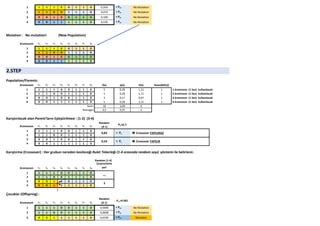 1 1 1 1 0 0 1 1 0 0,350 > Pm No Mutation
2 1 1 0 0 1 1 1 0 0,470 > Pm No Mutation
3 0 0 1 0 0 1 1 0 0,100 > Pm No Mutation
4 0 0 1 1 1 1 1 0 0,530 > Pm No Mutation
Mutation : No mutation! (New Population)
Kromozom x1 x2 x3 x4 x5 x6 x7 x8
1 1 1 1 0 0 1 1 0
2 1 1 0 0 1 1 1 0
3 0 0 1 0 0 1 1 0
4 0 0 1 1 1 1 1 0
2.STEP
Population/Parents:
Kromozom x1 x2 x3 x4 x5 x6 x7 x8 f(x) p(x) P(x) Round(P(x))
1 1 1 1 0 0 1 1 0 5 0,28 1,11 1 1.kromozon (1 kez) kullanılacak
2 1 1 0 0 1 1 1 0 5 0,28 1,11 1 2.kromozon (1 kez) kullanılacak
3 0 0 1 0 0 1 1 0 3 0,17 0,67 1 3.kromozon (1 kez) kullanılacak
4 0 0 1 1 1 1 1 0 5 0,28 1,11 1 4.kromozon (1 kez) kullanılacak
18 1,00 4
4,5 0,25 1
Karıştırılacak olan Parent'ların Eşleştirilmesi : (1-2) (3-4)
Kromozom x1 x2 x3 x4 x5 x6 x7 x8
Random
(0-1)
Pc=0.7
1 1 1 1 0 0 1 1 0
2 1 1 0 0 1 1 1 0
3 0 0 1 0 0 1 1 0
4 0 0 1 1 1 1 1 0
Karıştırma (Crossover) : Her grubun nereden kesileceği Rulet Tekerleği (1-4 arasında random sayı) yöntemi ile belirlenir.
Random (1-4)
Kromozom x1 x2 x3 x4 x5 x6 x7 x8
Çarprazlama
yeri
1 1 1 1 0 0 1 1 0
2 1 1 0 0 1 1 1 0
3 0 0 1 0 0 1 1 0
4 0 0 1 1 1 1 1 0
Çocuklar (Offspring) :
Kromozom x1 x2 x3 x4 x5 x6 x7 x8
1 1 1 1 0 0 1 1 0 0,5000 > Pm No Mutation
2 1 1 0 0 1 1 1 0 0,0008 < Pm No Mutation
3 0 0 1 1 1 1 1 0 0,6100 > Pm Mutation
Sum=
Average=
 Crossover YAPILMAZ
0,54 < Pc  Crossover YAPILIR
-
3
Random
(0-1)
Pm=0.001
0,83 > Pc
 