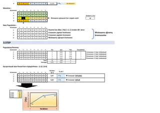 4 0 0 1 0 0 1 1 0 0,3530 > Pm No Mutation
Mutation :
Kromozom x1 x2 x3 x4 x5 x6 x7 x8
1 1 1 1 0 0 1 1 0
2 1 1 0 0 1 1 1 0 Random (1-31)
3 0 1 1 1 1 1 1 0 Mutasyona uğrayacak Gen rastgele seçilir 18
4 0 0 1 0 0 1 1 0

New Population :
Kromozom x1 x2 x3 x4 x5 x6 x7 x8
1 1 1 1 0 0 1 1 0 Parents'tan Max { P)x) } =1.11 lerden ilki alınır
2 0 0 1 1 1 1 1 0 Crossover yapılan kromozon
3 0 0 1 0 0 1 1 0 Crossover yapılan kromozon
4 0 1 1 1 1 1 1 0 Mutasyona uğrayan kromozon
3.STEP
Population/Parents:
Kromozom x1 x2 x3 x4 x5 x6 x7 x8 f(x) p(x) P(x) Round(P(x))
1 1 1 1 0 0 1 1 0 5 0,26 1,05 1 1.kromozon (1 kez) kullanılacak
2 0 0 1 1 1 1 1 0 5 0,26 1,05 1 2.kromozon (1 kez) kullanılacak
3 0 0 1 0 0 1 1 0 3 0,16 0,63 1 3.kromozon (1 kez) kullanılacak
4 0 1 1 1 1 1 1 0 6 0,32 1,26 1 4.kromozon (1 kez) kullanılacak
19 1,00 4
4,75 0,25 1
Karıştırılacak olan Parent'ların Eşleştirilmesi : (1-2) (3-4)
Kromozom x1 x2 x3 x4 x5 x6 x7 x8
Random
(0-1)
Pc=0.7
1 1 1 1 0 0 1 1 0
2 0 0 1 1 1 1 1 0
3 0 0 1 0 0 1 1 0
4 0 1 1 1 1 1 1 0
Sf(x)
1.step 12
2.step 18
3.step 19
0,54 < Pc  Crossover YAPILIR
Mutasyona uğramış
Kromozonlar
Sum=
Average=
0,97 < Pc  Crossover YAPILMAZ
12
18
19
10
11
12
13
14
15
16
17
18
19
20
1 2 3
Sf(x)
Iteration
 