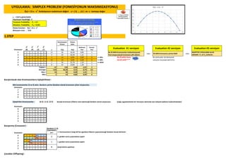 x : 4 bit'le gösterilebilir
Populasyon büyüklüğü : 6
Fitness Function : f(x) = 15 x - x2
Mutasyon oranı : %10
1.STEP
Kromozon
23
(8)
22
(4)
21
(2)
20
(1) x F(x) P(x)
Beklenen
Sayı
Gerçek
Sayı
1 1 1 0 0 12 36 16,5% 0,99 1
2 0 1 0 0 4 44 20,2% 1,21 1
3 0 0 0 1 1 14 6,4% 0,39 0 << Min Bu örnekte bunu Bu seneryaları da deneyerek
4 1 1 1 0 14 14 6,4% 0,39 0 << Min tercih ettik**** sonuçları karşılaştırabilirsiniz.
5 0 1 1 1 7 56 25,7% 1,54 2 << MAX
6 1 0 0 1 9 54 24,8% 1,49 1
Toplam = 47 218 0,50 2,97 2
Average= 7,83 36,33 0,12 0,74 0,5
Max = 14 56 0,20 1,21 1
Min= 1 14 0,06 0,39 0
Karıştırılacak olan Kromozomların Eşleştirilmesi :
Min kromozomlar (3 ve 4) atılır. Bunların yerine Random olarak kromozon çitleri oluşturulur.
Kromozon
1 1 1 0 0
2 0 1 0 0
5 0 1 1 1
6 1 0 0 1
Eşleştirilen Kromozomlar : (6-2) (1-5) (2-5) Burada Kromozon Çiftlerin nasıl eşleneceği Random olarak oluşturulur. (Çoğu uygulamalarda her iterasyon adımında aynı Eşleşme Şablonu kullanılmaktadır)
Kromozon
6 1 0 0 1
2 0 1 0 0
1 1 1 0 0
5 0 1 1 1
2 0 1 0 0
5 0 1 1 1
Karıştırma (Crossover) :
Random (1-4)
Kromozon
Çarprazlama
yeri << Kormozonların hangi bit'ten (genden) itibaren çaprazlanacağı Random olarak belirlenir.
6 1 0 0 1
2 0 1 0 0
1 1 1 0 0
5 0 1 1 1
2 0 1 0 0
5 0 1 1 1
Çocuklar (Offspring) :
UYGULAMA: SIMPLEX PROBLEM (FONKSİYONUN MAKSIMIZASYONU)
f(x) = 15 x - x2
fonksiyonun maksimum değeri x = { 0, … ,15 } ve x : tamsayı değer
2
1
0
Crossover Probability : Pc = 0.7
Mutation Probability : Pm = 0.001
Chromosome
Fitness
Fitness
Ratio
Evaluation #1 versiyon
2. genden sonra çarprazlama yapılır
1. genden sonra çarprazlama yapılır
Çarprazlama yapılmaz.
Evaluation #2 versiyon Evaluation #3 versiyon
Bu iki MIN Kromozonları kullanılmayacak.
Yeni oluşturulacak kromozon çifti eklenir.
ilk MIN kromozonu yerine MAX
ADAPTIVE UYGULAMA tercih
edilebilir. Pc ve Pm kullanılır.
veya veya
C:UsersTOSH
DesktopZAIM
SunumlarYapay
 