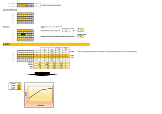 2 0 1 0 1
5 0 1 1 0
Çocuklar (Offspring) :
1 0 1 1 0
2 1 0 0 1
3 1 0 1 0
4 0 1 0 0
5 0 1 1 0
6 0 1 0 1
Mutation : KURAL: Mutasyon en fazla 10% olabilir.
(6 kromozom x 10%) (Rounded)
1 0 1 1 0 Kaç tane bit'te mutasyon yapılacak : 0,6  1
2 1 0 0 1
3 1 1 1 0 Random (1-24)
4 0 1 0 0 Hangi bit'lerde mutasyon yapılacağı Random olarak belirlenir : 10
5 0 1 1 0
6 0 1 0 1
3.STEP
x F(x) P(x)
Beklenen
Sayı
Gerçek
Sayı
1 0 1 1 0 6 54 20,0% 1,20 1 << MAX (NOT: Eğer uygulamada MAX değeri kullanılacaksa, ve birden fazla MAX değeri varsa listede ilk MAX kullanılır)
2 1 0 0 1 9 54 20,0% 1,20 1
3 1 1 1 0 14 14 5,2% 0,31 0 << Min
4 0 1 0 0 4 44 16,3% 0,98 1 << Min
5 0 1 1 0 6 54 20,0% 1,20 1
6 0 1 0 1 5 50 18,5% 1,11 1
Toplam = 44 270 1,00 6,00 5
Average= 7,33 45,00 0,17 1,00 1
Max = 14 54 0,20 1,20 1
Min= 4 14 0,05 0,31 0
Iteration Sf(x)
1.Step 218
2.Step 260
3.Step 270
2 2. genden sonra çarprazlama yapılır
200
220
240
260
280
1 2 3
Sf(x)
Iteration
 