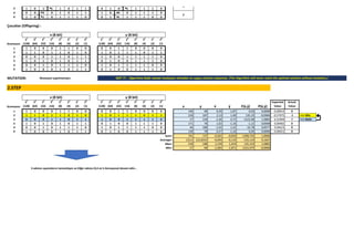 5 1 0 1 1 1 0 1 1 0 1 0 1 1 1 1 0
4 0 0 0 0 1 0 1 1 1 0 0 0 1 1 1 0
6 1 0 1 0 1 1 1 0 0 1 1 1 1 1 0 0
Çocuklar (Offspring) :
Kromozon
27
(128)
26
(64)
25
(32)
24
(16)
23
(8)
22
(4)
21
(2)
20
(1)
27
(128)
26
(64)
25
(32)
24
(16)
23
(8)
22
(4)
21
(2)
20
(1)
1 1 0 0 0 1 1 0 0 0 0 1 1 0 0 0 0
2 1 1 0 1 1 0 1 0 1 0 1 1 1 0 1 1
3 0 0 0 1 1 0 1 1 1 0 0 1 1 1 1 0
5 1 0 1 0 1 0 1 1 0 1 0 0 1 1 1 0
4 0 0 1 0 1 1 1 0 1 0 1 1 1 1 0 0
6 1 0 0 0 1 0 1 1 0 1 0 0 1 1 1 0
MUTATION: Mutasyon yapılmamıştır.
2.STEP
Kromozon
27
(128)
26
(64)
25
(32)
24
(16)
23
(8)
22
(4)
21
(2)
20
(1)
27
(128)
26
(64)
25
(32)
24
(16)
23
(8)
22
(4)
21
(2)
20
(1) x y ẋ ẏ F(ẋ,ẏ) P(ẋ,ẏ)
Expected
Value
Actual
Value
1 1 0 0 0 1 1 0 0 0 0 1 1 0 0 0 0 140 48 0,29 -1,87 0,03 0,0000 -0,00013 0
2 1 1 0 1 1 0 1 0 1 0 1 1 1 0 1 1 218 187 2,13 1,40 135,15 -0,0966 -0,57975 -1 <<< Min
3 0 0 0 1 1 0 1 1 1 0 0 1 1 1 1 0 27 158 -2,36 0,72 -1522,08 1,0882 6,52904 7 <<< MAX
5 1 0 1 0 1 0 1 1 0 1 0 0 1 1 1 0 171 78 1,02 -1,16 -1,12 0,0008 0,00482 0
4 0 0 1 0 1 1 1 0 1 0 1 1 1 1 0 0 46 188 -1,92 1,42 -10,78 0,0077 0,04623 0
6 1 0 0 0 1 0 1 1 0 1 0 0 1 1 1 0 139 78 0,27 -1,16 0,05 0,0000 -0,00021 0
Sum= 741 737 -0,565 -0,659 -1398,743 1,0000
Average= 123,5 122,8333 -0,094 -0,110 -233,124 0,1667
Max= 218 188 2,129 1,424 135,153 1,0882
Min= 27 48 -2,365 -1,871 -1522,075 -0,0966
2.adımın aşamalarını tamamlayın ve Diğer adıma (3,4 ve 5.Iterasyona) devam edin…
x (8 bit) y (8 bit)
3
2
x (8 bit) y (8 bit)
NOT !!! : Algoritma hiçbir zaman mutasyon olmadan en uygun çözüme ulaşamaz. (The Algorithm will never reach the optimal solution without mutation.)
 