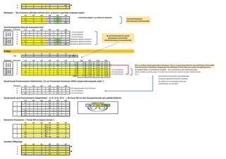 5 -2 3 -7 -3 2 0,9 
6 -1 2 2 6 3 3
Mutasyon : Her kromozon çiftinden birincisi alınır ve bunun 5.geninde mutasyon yapılır.
w1 w2 w3 w4 w5 w6
-1 2 2 2,4 2,4 0 5.Genlerdeki değerler 2'ye bölünerek değiştirilir.
3,1 4 0 6 1,5 3
-2 3 -7 -3 1 0,9
Yeni Kromozonlar (Sonraki Jenerasyon için) :
Population Kromozon w1 w2 w3 w4 w5 w6
1 -1 2 2 -3 2 0,9 2. En iyi kromozon
2 3,1 4 0 2,4 4,8 0 1. En iyi kromozon
3 -2 3 -7 6 3 3 3. En iyi kromozon
4 -1 2 2 2,4 2,4 0 Mutasyona uğramış kromozon
5 3,1 4 0 6 1,5 3 Mutasyona uğramış kromozon
6 -2 3 -7 -3 1 0,9 Mutasyona uğramış kromozon
2.Step
x1 x2 x3 x4 x5 x6 y
Veri 4 -2 7 5 11 1 44,1
Population Kromozon w1 w2 w3 w4 w5 w6 y F(c) F(x) F'(x) P(x)
1 -1 2 2 -3 2 0,9 13,9 30,2 0,033 0,032 0,031
2 3,1 4 0 2,4 4,8 0 69,2 25,1 0,040 0,038 0,037
3 -2 3 -7 6 3 3 3,0 41,1 0,024 0,024 0,023
4 -1 2 2 2,4 2,4 0 44,4 0,3 3,333 0,769 0,742 1. En iyi kromozon GA rastgele tabanlı bir optimizasyon tekniğidir. Yeni kromozonların eski kromozonlara göre
5 3,1 4 0 6 1,5 3 53,9 9,8 0,102 0,093 0,089 2. En iyi kromozon daha iyi olacağının garantisi yoktur. En azından eski kromozonların tutulması sonuçları kötüleştirmekten
6 -1 2 2 6 1,5 3 55,5 11,4 0,088 0,081 0,078 3. En iyi kromozon korur.
SUM= 117,9 3,620 1,037 1,000 Karıştırılacak kromozonların seçiminde hepsi
mutasyona uğramış krımozonlar olmamalı.
Karıştırılacak Kromozomların belirlenmesi: [ En iyi 3 kromozon Kromozon Çiftleri oluşturmak amacıyla seçilir. ] Bu yüzden 3.En iyi kromozon yerine eski
kromozonların en iyisi seçilir.
Kromozon w1 w2 w3 w4 w5 w6
2 3,1 4 0 2,4 4,8 0 Eski Populasyondan En iyi Kromozon
4 -1 2 2 2,4 2,4 0 1. En iyi kromozon
5 3,1 4 0 6 1,5 3 2. En iyi kromozon
Karıştırılacak olan Kromozomların Eşleştirilmesi : (1-2) (2-3) (3-1) --> Bu kural GA'nın tüm iterasyonlarında aynı şekilde kullanılır.
w1 w2 w3 w4 w5 w6
1 3,1 4 0 2,4 4,8 0
2 -1 2 2 2,4 2,4 0 1.Gen 2.Gen 3.Gen
2 -1 2 2 2,4 2,4 0
3 3,1 4 0 6 1,5 3
3 3,1 4 0 6 1,5 3
1 3,1 4 0 2,4 4,8 0
Karıştırma (Crossover) : [ Yarıya böl ve Çarpraz karıştır ]
w1 w2 w3 w4 w5 w6
1 3,1 4 0 2,4 4,8 0
2 -1 2 2 2,4 2,4 0
2 -1 2 2 2,4 2,4 0
3 3,1 4 0 6 1,5 3
3 3,1 4 0 6 1,5 3
1 3,1 4 0 2,4 4,8 0
Çocuklar (Offspring) :
w1 w2 w3 w4 w5 w6
1 3,1 4 0 2,4 2,4 0 
2 -1 2 2 2,4 4,8 0
3 -1 2 2 6 1,5 3 
4 3,1 4 0 2,4 2,4 0
Parent
(Eski
Nesil)
Offspring
(Yeni
Nesil)
Parent
(Eski
Nesil)
Offspring
(Yeni
Nesil)
Bu yeni kromozonlar bir sonraki
jenerasyonun Parent'leridir.
(Sonraki Iterasyonun kromozonlarıdır)
Eşleştirme Kriteri
Yeni Nesil Populasyon
(Yeni Jenerasyon) (Kromozonlar)
 
