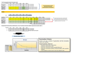 Yeni Kromozonlar (Sonraki Jenerasyon için) :
Kromozon w1 w2 w3 w4 w5 w6
1 -1 2 2 2,4 2,4 0 1. En iyi kromozon
2 3,1 4 0 2,4 2,4 0 3. En iyi kromozon
3 -1 2 2 6 0,38 3 2. En iyi kromozon
4 -1 2 2 2,4 1,2 0 Mutasyona uğramış kromozon
5 3,1 4 0 6 0,19 3 Mutasyona uğramış kromozon
6 -1 2 2 2,4 1,2 0 Mutasyona uğramış kromozon
5.Step
x1 x2 x3 x4 x5 x6 y
Veri 4 -2 7 5 11 1 44,1
Population Kromozon w1 w2 w3 w4 w5 w6 y F(c) F(x) F'(x) P(x)
1 -1 2 2 2,4 2,40 0 44,4 0,3 3,333 0,769 37,9% 1. En iyi kromozon Karıştırılacak kromozonların seçiminde hepsi
2 3,1 4 0 2,4 2,40 0 42,8 1,3 0,769 0,435 21,4% 3. En iyi kromozon meski nesiden gelen krımozonlar olmamalı.
3 -1 2 2 6 0,38 3 43,125 1,0 1,026 0,506 24,9% 2. En iyi kromozon Bu yüzden 3.En iyi kromozon yerine mutasyon
4 -1 2 2 2,4 1,20 0 31,2 12,9 0,078 0,072 3,5% yapılmış kromozonların en iyisi seçilir.
5 3,1 4 0 6 0,19 3 39,4625 4,6 0,216 0,177 8,7%
6 -1 2 2 2,4 1,20 0 31,2 12,9 0,078 0,072 3,5%
SUM= 33,0 5,499 2,032 100%
Karıştırılacak Kromozomların belirlenmesi: [ En iyi 3 kromozon Kromozon Çiftleri oluşturmak amacıyla seçilir. ]
Kromozon w1 w2 w3 w4 w5 w6
1 -1 2 2 2,4 2,4 0 1. En iyi kromozon
3 -1 2 2 6 0,38 3 2. En iyi kromozon
5 3,1 4 0 6 0,19 3 Mutasyon yapılan jenerasyondan
Iteration F(c)
1.step 302,4
2.step 117,9
3.step 54,2
4.step 33,1
5.step 33,0
… …
Parent
(Eski
Nesil)
Offspring
(Yeni
Nesil)
Parent
(Eski
Nesil)
Offspring
(Yeni
Nesil)
Bu yeni kromozonlar bir sonraki
jenerasyonun Parent'leridir.
(Sonraki Iterasyonun kromozonlarıdır)
Iterasyona devam edilir…
0
50
100
150
200
250
300
350
1 2 3 4 5
SF(x)
Iteration
Errors
 