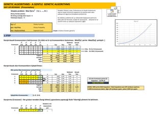 SAFI UR REHMAN (Presentation)
Simplex problem: Max f(x)=x2
{ 0, 1, …., 31 }
Binary formda çözümü.
Bit-String uzunluğu (Gen Sayısı) = 5
Polulasyon boyutu = 4
F(x) = x
2
Fitness Function
p(x) = f(x)/SF(x) Fitness Probability
P(x) = f(x)/((1/n)SF(x)) Expected Count (Payda: ortalama hesabını gösterir)
1.STEP
Karıştırılacak Kromozomların belirlenmesi: [En kötü ve En iyi kromozomların bulunması: Min(P(x) yerine Max(P(x)) yerleştir. ]
Kromozom
2
4
(16)
2
3
(8)
2
2
(4)
2
1
(2)
2
0
(1) x F(x) P(x)
Beklenen
Sayı
Gerçek
Sayı
1 0 1 1 0 1 13 169 0,14 0,58 1
2 1 1 0 0 0 24 576 0,49 1,97 2 <<<<< Max (En İyi 2.Kromozom)
3 0 1 0 0 0 8 64 0,05 0,22 0 <<<<< Min (En Kötü 3.Kromozom)
4 1 0 0 1 1 19 361 0,31 1,23 1
Toplam = 64 1170 1,00 4,00 4
Average= 16 292,5 0,25 1,00 1
Max = 24 576 0,49 1,97 2
Min= 8 64 0,05 0,22 0
Karıştırılacak olan Kromozomların Eşleştirilmesi :
Min yerine Max kromozonun yerleştirilmesi
Kromozom
2
4
(16)
2
3
(8)
2
2
(4)
2
1
(2)
2
0
(1) x F(x) P(x)
Beklenen
Sayı
Gerçek
Sayı
1 0 1 1 0 1 13 169 0,10 0,40 0
2 1 1 0 0 0 24 576 0,34 1,37 1
3 1 1 0 0 0 24 576 0,34 1,37 1
4 1 0 0 1 1 19 361 0,21 0,86 1
Toplam = 80 1682 1,00 4,00 3
Average= 20 420,5 0,25 1,00 0,75
Max = 24 576 0,34 1,37 1
Min= 13 169 0,10 0,40 0
Eşleştirilen Kromozomlar : (1-2) (3-4)
Karıştırma (Crossover) : Her grubun nereden (hangi bitten) çaprazlama yapılacağı Rulet Tekerleği yöntemi ile belirlenir.
Random (1-4)
Kromozom
2
4
(16)
2
3
(8)
2
2
(4)
2
1
(2)
2
0
(1)
Çarprazlama
yeri
1 0 1 1 0 1
GENETIC ALGORITHMS - A GENTLE GENETIC ALGORITHMS
(3) nolu kromozom yerine (2)
kopyalanır : (3)  (2)
4
Değiş tokuş DEĞİL!
KURAL: MIN yerine MAX kopyalanır. Fakat kopyalama aynı Çift içindeyse yapılmaz,
2.MIN kromozonuna bakılır, diğer Çift içindeyse yapılır, yoksa 3.MIN için yapılır.
C:UsersTOSH
DesktopZAIM
SunumlarYapay
Simpleks Yöntemi, amaç fonksiyonunu en büyük (maksimum)
veya en küçük (minimum) yapacak en iyi çözüme adım adım
yaklaşan bir algoritma (hesaplama yöntemi)’dir.
Bu nedenle, probleme bir uç noktasından başlayarak optimuma
daha yakın bir ikincisine, oradan bir üçüncüsüne ... atlayarak en iyi
çözümü veren uç noktasına ulaşmamızı sağlar.
C:UsersTOSH
DesktopZAIM
SunumlarYapay
 