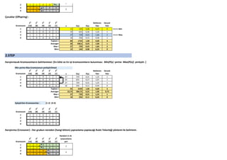 2 1 1 0 0 0
3 1 1 0 0 0
4 1 0 0 1 1
Çocuklar (Offspring) :
Kromozom
2
4
(16)
2
3
(8)
2
2
(4)
2
1
(2)
2
0
(1) x F(x) P(x)
Beklenen
Sayı
Gerçek
Sayı
1 0 1 1 0 0 12 144 0,08 0,33 0 <<<<< Min
2 1 1 0 0 1 25 625 0,36 1,43 1
3 1 1 0 1 1 27 729 0,42 1,66 2 <<<<< Max
4 1 0 0 0 0 16 256 0,15 0,58 1
Toplam = 80 1754 1,00 4,00 4
Average= 20 438,5 0,25 1,00 1
Max = 27 729 0,42 1,66 2
Min= 12 144 0,08 0,33 0
2.STEP
Karıştırılacak Kromozomların belirlenmesi: [En kötü ve En iyi kromozomların bulunması: Min(P(x) yerine Max(P(x)) yerleştir. ]
Min yerine Max kromozonun yerleştirilmesi
Kromozom
2
4
(16)
2
3
(8)
2
2
(4)
2
1
(2)
2
0
(1) x F(x) P(x)
Beklenen
Sayı
Gerçek
Sayı
1 1 1 0 1 1 27 729 0,31 1,25 1
2 1 1 0 0 1 25 625 0,27 1,07 1
3 1 1 0 1 1 27 729 0,31 1,25 1
4 1 0 0 0 0 16 256 0,11 0,44 0
Toplam = 95 2339 1,00 4,00 3
Average= 23,75 584,75 0,25 1,00 0,75
Max = 27 729 0,31 1,25 1
Min= 16 256 0,11 0,44 0
Eşleştirilen Kromozomlar : (1-2) (3-4)
Kromozom
2
4
(16)
2
3
(8)
2
2
(4)
2
1
(2)
2
0
(1)
1 1 1 0 1 1
2 1 1 0 0 1
3 1 1 0 1 1
4 1 0 0 0 0
Karıştırma (Crossover) : Her grubun nereden (hangi bitten) çaprazlama yapılacağı Rulet Tekerleği yöntemi ile belirlenir.
Random (1-4)
Kromozom
2
4
(16)
2
3
(8)
2
2
(4)
2
1
(2)
2
0
(1)
Çarprazlama
yeri
1 1 1 0 1 1
2 1 1 0 0 1
3 1 1 0 1 1
4 1 0 0 0 0
4
2
2
3
 