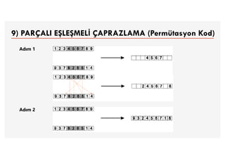 9) PARÇALI EŞLEŞMELİ ÇAPRAZLAMA (Permütasyon Kod)
Adım 1
Adım 2
 