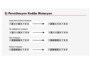 3) Permütasyon Kodda Mutasyon
Araya İlave (Insert) mutasyon
Yer değiştirme mutasyon
Ters mutasyon
Karışık mutasyon
 