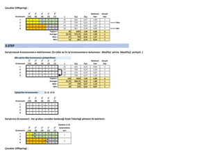 Çocuklar (Offspring) :
Kromozom
2
4
(16)
2
3
(8)
2
2
(4)
2
1
(2)
2
0
(1) x F(x) P(x)
Beklenen
Sayı
Gerçek
Sayı
1 1 1 0 0 1 25 625 0,27 1,09 1
2 1 1 0 1 1 27 729 0,32 1,27 1 <<<<< Max
3 1 1 0 0 0 24 576 0,25 1,01 1
4 1 0 0 1 1 19 361 0,16 0,63 1 <<<<< Min
Toplam = 95 2291 1,00 4,00 4
Average= 23,75 572,75 0,25 1,00 1
Max = 27 729 0,32 1,27 1
Min= 19 361 0,16 0,63 1
3.STEP
Karıştırılacak Kromozomların belirlenmesi: [En kötü ve En iyi kromozomların bulunması: Min(P(x) yerine Max(P(x)) yerleştir. ]
Min yerine Max kromozonun yerleştirilmesi
Kromozom
2
4
(16)
2
3
(8)
2
2
(4)
2
1
(2)
2
0
(1) x F(x) P(x)
Beklenen
Sayı
Gerçek
Sayı
1 1 1 0 0 1 25 625 0,24 0,94 1
2 1 1 0 1 1 27 729 0,27 1,10 1
3 1 1 0 0 0 24 576 0,22 0,87 1
4 1 1 0 1 1 27 729 0,27 1,10 1
Toplam = 103 2659 1,00 4,00 4
Average= 25,75 664,75 0,25 1,00 1
Max = 27 729 0,27 1,10 1
Min= 24 576 0,22 0,87 1
Eşleştirilen Kromozomlar : (1-2) (3-4)
Kromozom
2
4
(16)
2
3
(8)
2
2
(4)
2
1
(2)
2
0
(1)
1 1 1 0 0 1
2 1 1 0 1 1
3 1 1 0 0 0
4 1 1 0 1 1
Karıştırma (Crossover) : Her grubun nereden kesileceği Rulet Tekerleği yöntemi ile belirlenir.
Random (1-4)
Kromozom
2
4
(16)
2
3
(8)
2
2
(4)
2
1
(2)
2
0
(1)
Çarprazlama
yeri
1 1 1 0 0 1
2 1 1 0 1 1
3 1 1 0 0 0
4 1 1 0 1 1
Çocuklar (Offspring) :
1
3
 