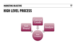 MARKETING OBJECTIVE                               17

HIGH LEVEL PROCESS

                              Convert
                               Leads
                       Get
                                        Analyze
                      Found

                                Your
                              Company
 