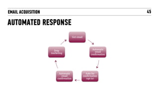 EMAIL ACQUISITION                                                        45

AUTOMATED RESPONSE
                                        Get email




                                                           Automatic
                      Drip                                   email
                    marketing
                                                          confirmation




                          Automatic                   Asks for
                            email                   confirmation
                         confirmation                 (opt-in)
 