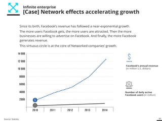 49
Inﬁnite enterprise
[Case] Network eﬀects accelerating growth
Since its birth, Facebook’s revenue has followed a near-ex...