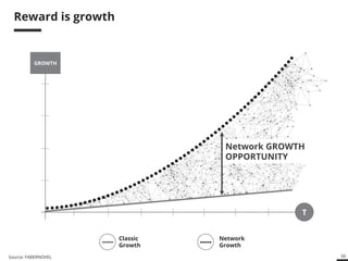 56
Reward is growth
Classic
Growth
Network
Growth
GROWTH
T
Network GROWTH
OPPORTUNITY
Source: FABERNOVEL
 