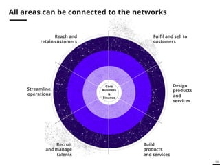 58
All areas can be connected to the networks
Fulﬁl and sell to
customers
Reach and
retain customers
Streamline
operations...