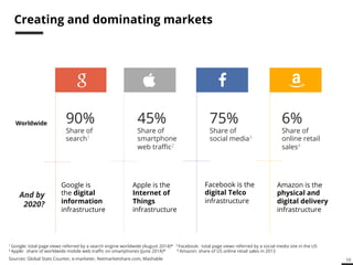 10 
Creating and dominating markets 
90% 
Share of 
search1 
Google is 
the digital 
information 
infrastructure 
Facebook is the 
digital Telco 
infrastructure 
Apple is the 
Internet of 
Things 
infrastructure 
And by 
2020? 
75% 
Share of 
social media3 
6% 
Share of 
online retail 
sales4 
45% 
Share of 
smartphone 
web traffic2 
Sources: Global Stats Counter, e-marketer, Netmarketshare.com, Mashable 
Amazon is the 
physical and 
digital delivery 
infrastructure 
1 Google: total page views referred by a search engine worldwide (August 2014)* 
2 Apple: share of worldwide mobile web traffic on smartphones (June 2014)* 
3 Facebook: total page views referred by a social media site in the US 
4 Amazon: share of US online retail sales in 2013 
Worldwide 
 